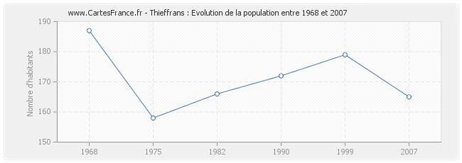 Population Thieffrans