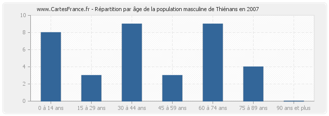 Répartition par âge de la population masculine de Thiénans en 2007