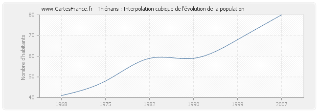 Thiénans : Interpolation cubique de l'évolution de la population