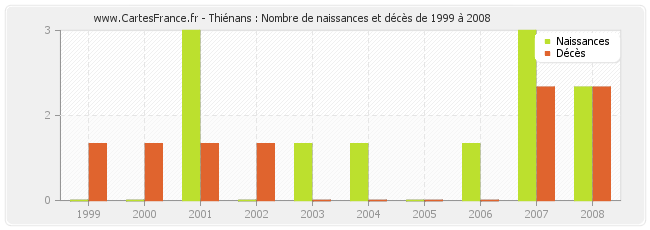 Thiénans : Nombre de naissances et décès de 1999 à 2008