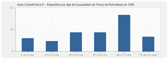 Répartition par âge de la population de Tincey-et-Pontrebeau en 1999