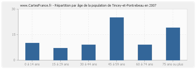 Répartition par âge de la population de Tincey-et-Pontrebeau en 2007