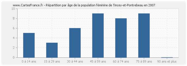 Répartition par âge de la population féminine de Tincey-et-Pontrebeau en 2007