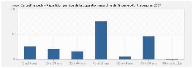 Répartition par âge de la population masculine de Tincey-et-Pontrebeau en 2007