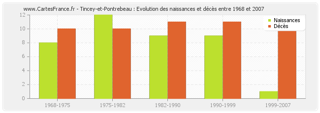 Tincey-et-Pontrebeau : Evolution des naissances et décès entre 1968 et 2007