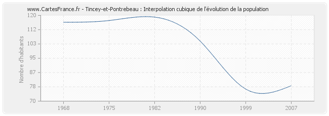 Tincey-et-Pontrebeau : Interpolation cubique de l'évolution de la population