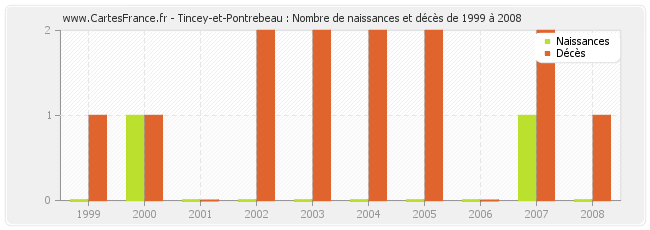 Tincey-et-Pontrebeau : Nombre de naissances et décès de 1999 à 2008