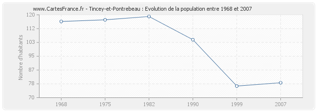 Population Tincey-et-Pontrebeau