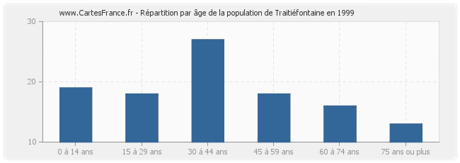 Répartition par âge de la population de Traitiéfontaine en 1999