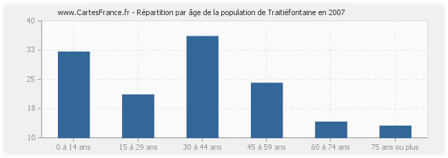 Répartition par âge de la population de Traitiéfontaine en 2007