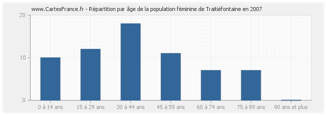 Répartition par âge de la population féminine de Traitiéfontaine en 2007