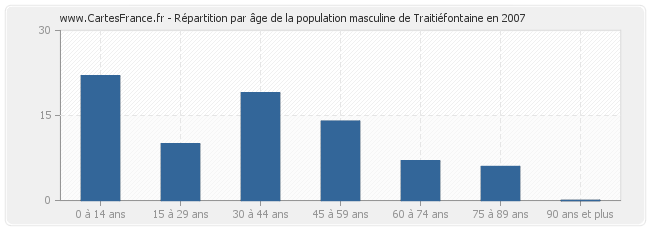 Répartition par âge de la population masculine de Traitiéfontaine en 2007
