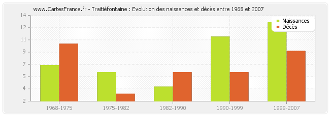Traitiéfontaine : Evolution des naissances et décès entre 1968 et 2007