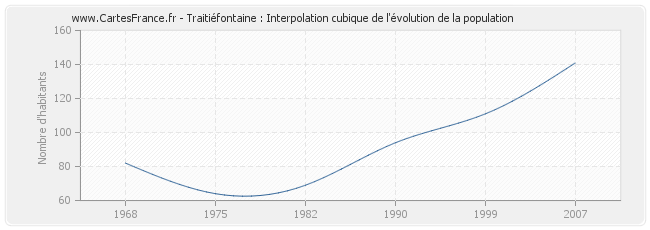 Traitiéfontaine : Interpolation cubique de l'évolution de la population