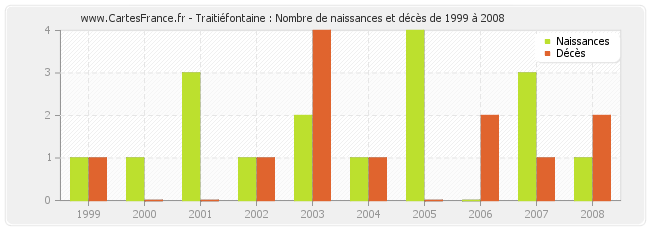 Traitiéfontaine : Nombre de naissances et décès de 1999 à 2008