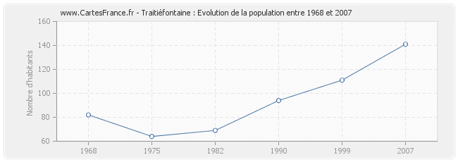 Population Traitiéfontaine