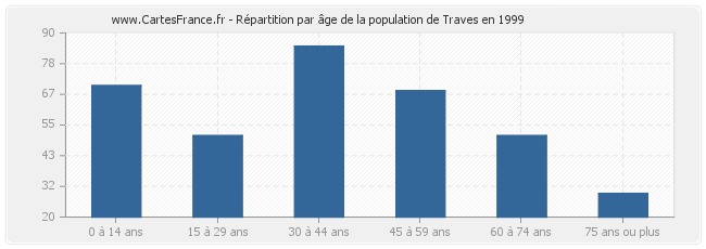 Répartition par âge de la population de Traves en 1999