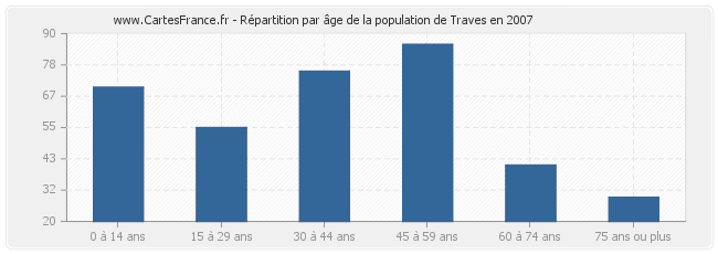 Répartition par âge de la population de Traves en 2007