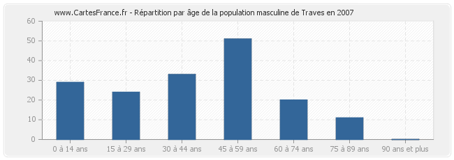 Répartition par âge de la population masculine de Traves en 2007