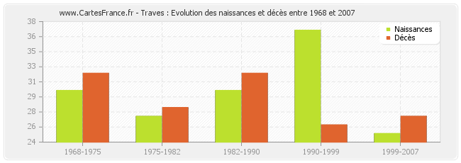 Traves : Evolution des naissances et décès entre 1968 et 2007