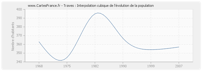 Traves : Interpolation cubique de l'évolution de la population
