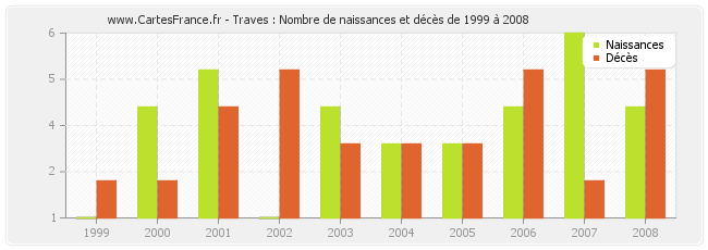 Traves : Nombre de naissances et décès de 1999 à 2008
