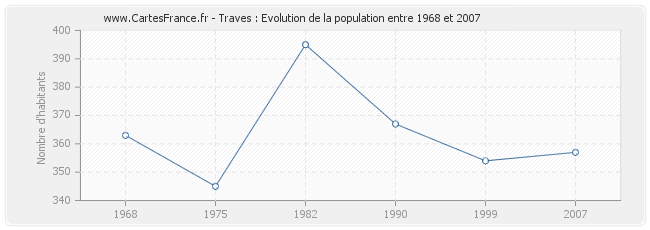Population Traves