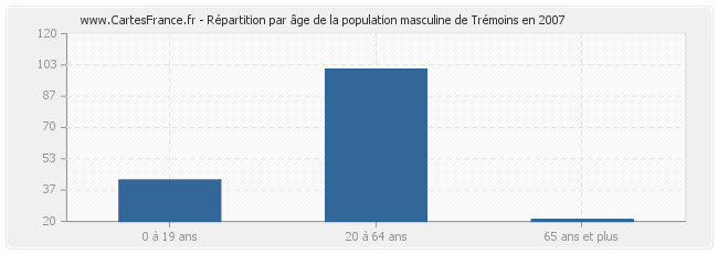 Répartition par âge de la population masculine de Trémoins en 2007