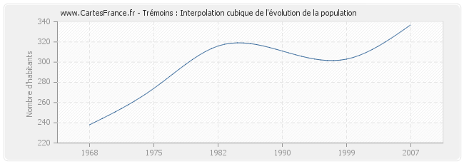 Trémoins : Interpolation cubique de l'évolution de la population