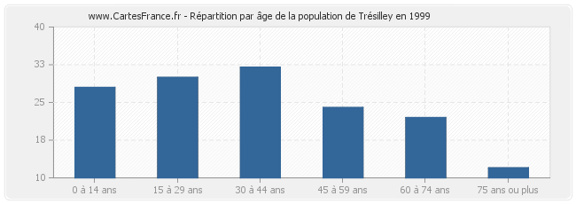 Répartition par âge de la population de Trésilley en 1999