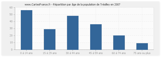 Répartition par âge de la population de Trésilley en 2007