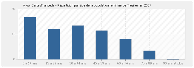 Répartition par âge de la population féminine de Trésilley en 2007