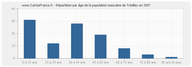 Répartition par âge de la population masculine de Trésilley en 2007