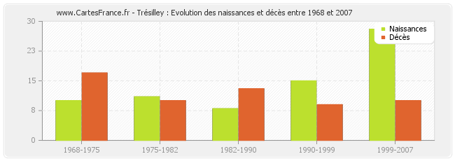 Trésilley : Evolution des naissances et décès entre 1968 et 2007