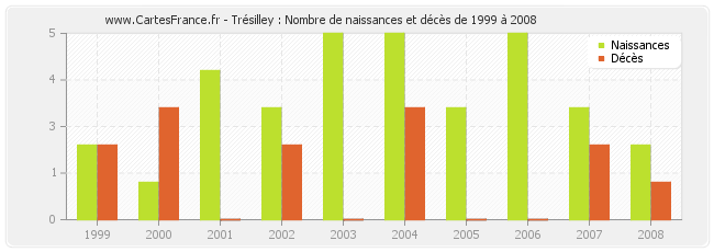 Trésilley : Nombre de naissances et décès de 1999 à 2008