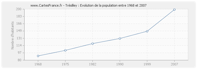Population Trésilley