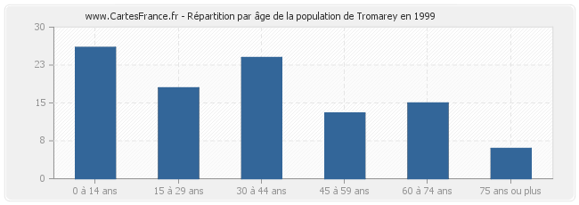 Répartition par âge de la population de Tromarey en 1999