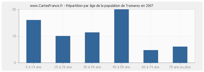 Répartition par âge de la population de Tromarey en 2007