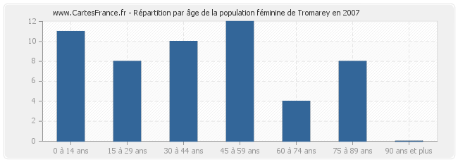 Répartition par âge de la population féminine de Tromarey en 2007