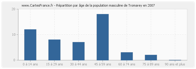 Répartition par âge de la population masculine de Tromarey en 2007