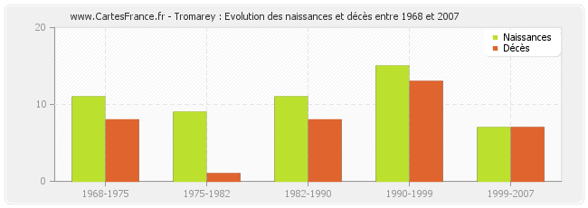 Tromarey : Evolution des naissances et décès entre 1968 et 2007