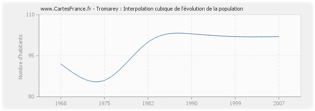 Tromarey : Interpolation cubique de l'évolution de la population