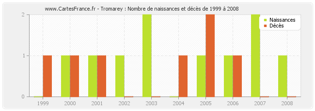 Tromarey : Nombre de naissances et décès de 1999 à 2008