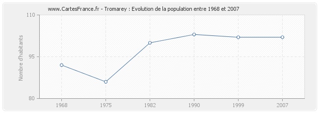 Population Tromarey