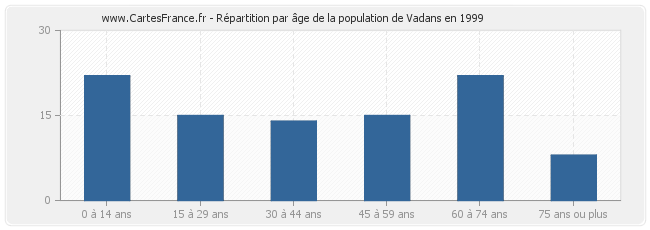Répartition par âge de la population de Vadans en 1999