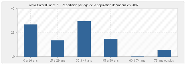 Répartition par âge de la population de Vadans en 2007