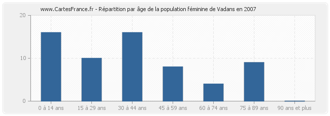 Répartition par âge de la population féminine de Vadans en 2007