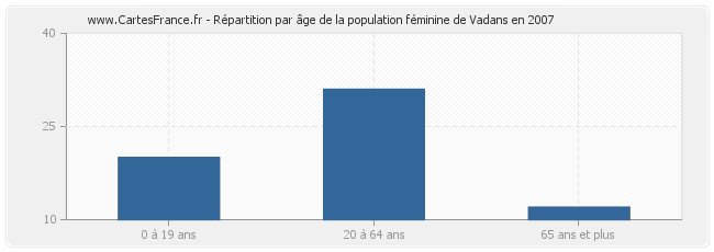 Répartition par âge de la population féminine de Vadans en 2007