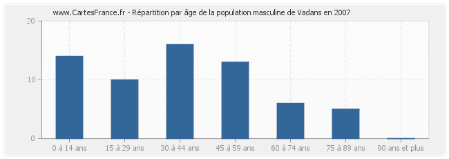 Répartition par âge de la population masculine de Vadans en 2007