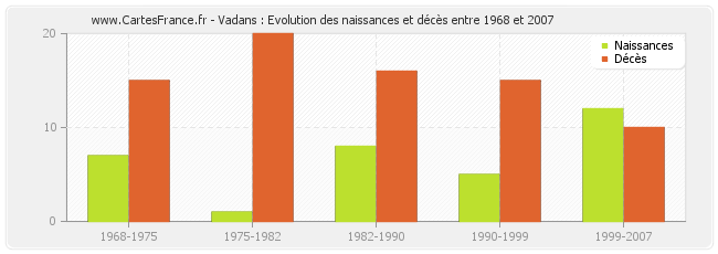 Vadans : Evolution des naissances et décès entre 1968 et 2007